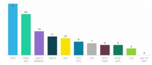 03182015-72 The real results we woke up to today: Likud (Bibi's party) - 30 The Zionist Union - 24