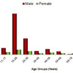   terror organizations Demographics of the dead (from Israellycool based on the names of the dead by Aljazeera), and the demographics of Gaza strip (from indexmundi
