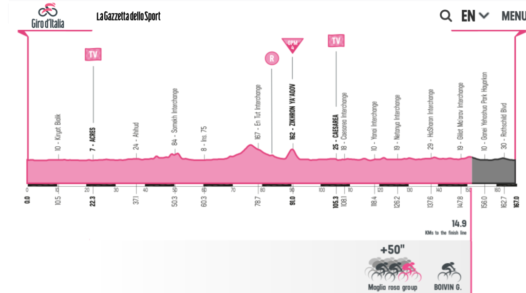 The point where we stood - Giro d'Italia