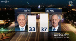 Gantz (Kachul Lavan) - 37, while Bibi (Likud) - 33 - 2019 Elections