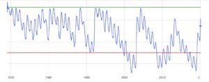 Level of the Kinneret between 1.1.1969 (start of digital mesurments) till today