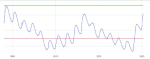 Level of the Kinneret between 1.1.2004 till 21.2.2020 
