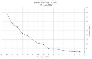 Coronavirus cases in Israel 03-18.03.2020 - Coronavirus politics