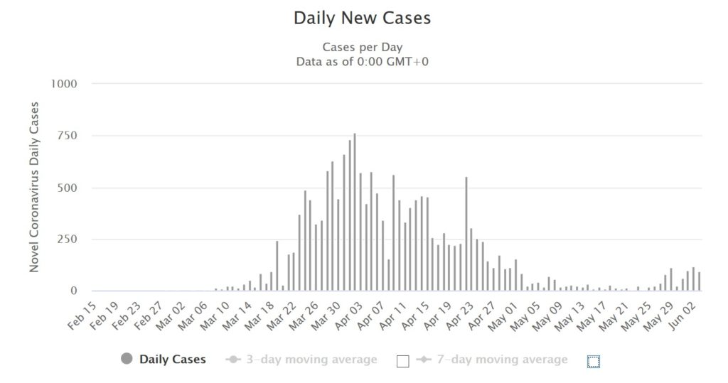 Daily new Coronavirus cases in Israel - see the increase on the last few days? It might be the start of the 2nd wave (Source: Worldmeters)