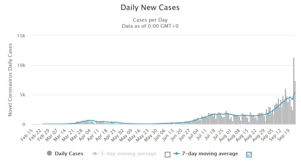 Daily new cases of coronvirus in Israel. While last week 6,000 cases were a lot, this week we had 11,000 cases a day. - political curfew