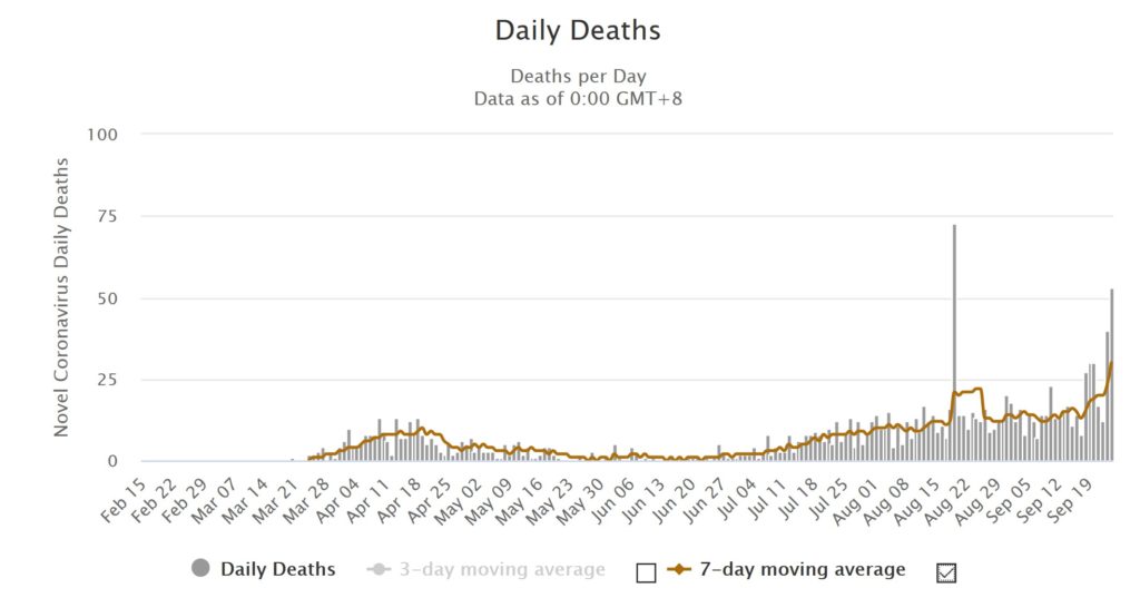 Daily deaths of coronvirus in Israel. While last week 25 deaths were a lot, this week we had over 50 deaths a day. (Source: Worldmeter.info) - political curfew