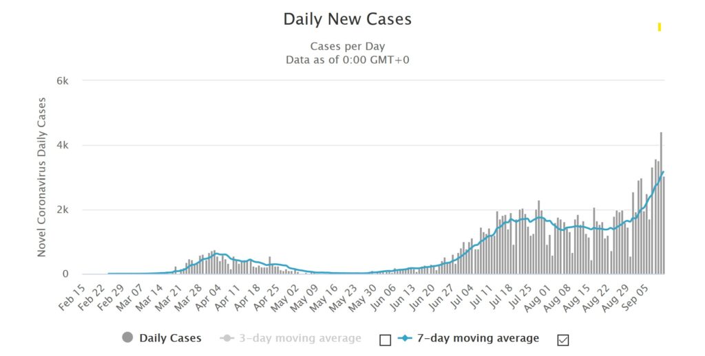 The second wave  of Coronavirus in Israel has not not reach the peak - Wedding