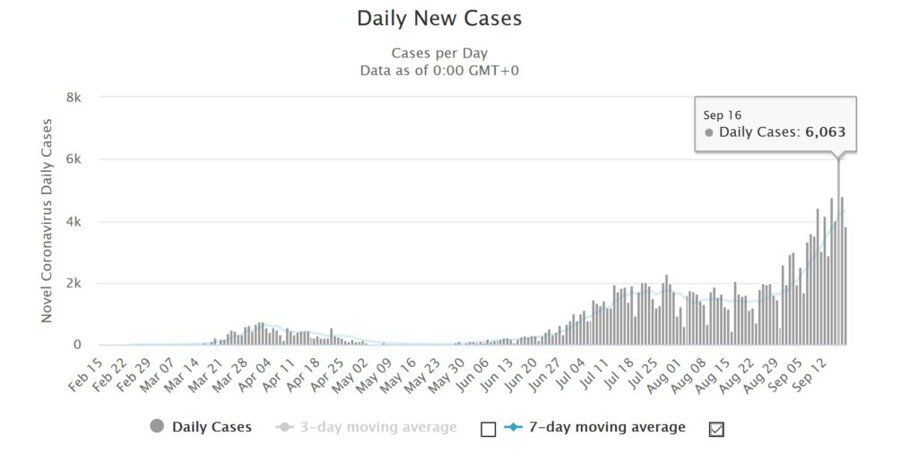 The second wave had started slowly but since 1st of September it been accelerating, up to the peak of 6,000 new cases on September 16th. (Source: worldometers.) - Second curfew