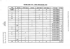 Amount and location of the Scud missiles landed according to date and location: The first on 18.01.1991 and the last at 25.02.1991. - Gulf War