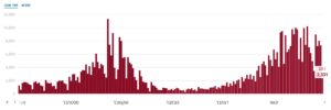 Number of new cases per a day - you can see how it slowly decrease