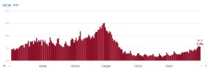 New positive tests percentage per day - slowly increase