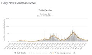Israel waves new cases and deaths, look on the third wave compared to first and second... (source: Worldmeter)