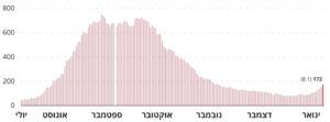 Hard cases today and on the pick of the fourth wave, much less, although you have seen many more new cases. - new Flu