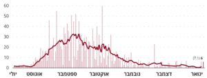 The number of new deaths per day is kept low.