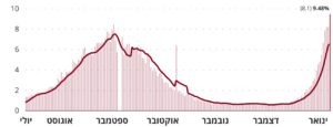 Positive tests positive percentage, even higher than what we had on the fourth wave. - new Flu