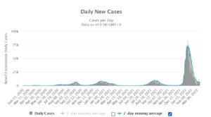 Israel daily new cases, does not seem like it is dropping to zero (source: worldmeters.info) - sixth wave