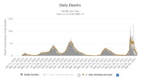 Israel daily deaths graph, this one is dropping to near zero (source: worldmeteres.info) - sixth wave