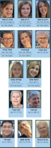 The 13 hostages released today: 2yo, 4yo, 6yo, and 9yo kids and 6 elderly woman over the age of 76 years old. Those are some of the ages of hostages held by Hamas, just to clear up who they have kidnapped to Gaza strip on the Black Sabbath (Source: HaHaretz) - Pidyon shvuyim 