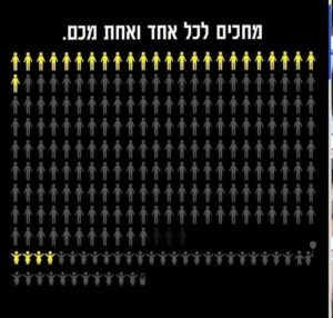 Waiting for each and every one of you - An iconography showing the number of adult and child hostages released until yesterday as part of total hostages taken by Hamas on the Black Sabbath - hostages