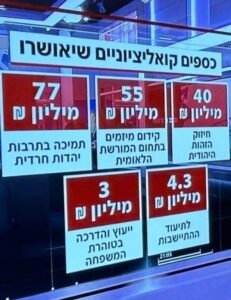 Just part of the coalition momey - 77 million to Ultra-Orthodox Culture support, 55 million to projects in the national heritage field, 40 million to support the Jewish identity, 4.3 million to document the settlements and 3 million to advice and instruction on family purity.