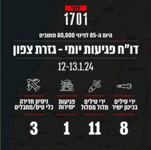 12-13.01.2024 - 8 Anti-tank missiles 11 rockets 1 direct hits 3 pentrations attempts (UAV/ terrorists)