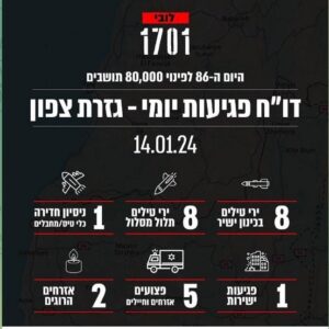 14.01.2024 - 8 Anti-tank missiles 8 rockets 1 penetrations attempts (UAV/ terrorists) 1 direct hits 5 wounded civilians and soldiers 2 dead civilians - 1701
