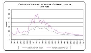 Israel secuirty expense as a precantage of the GDP - credit rating 
