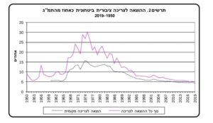 Israel secuirty expense as a precantage of the GDP - credit rating 