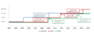 The history of Israel credit rating (Source:  www.gov.il)