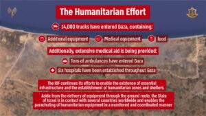 The humanitarian effort: 14,000 trucks, medical equipment, food, 6 hospitals were installed, yens of ambulances entered the strip (Source: IDF spokesperson)