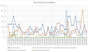 The situation in the North - summary - Graphs