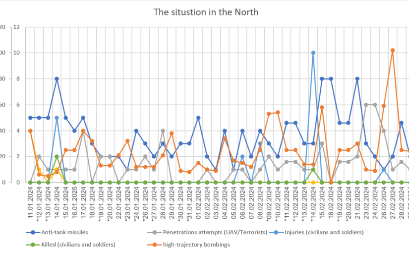 Graphs of the situation in the north 📉 – 149th day of war