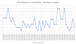 The situation in the North - Anti-tank missiles - Graphs