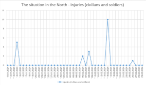 The situation in the North - Injuries (civilians and soldiers) 