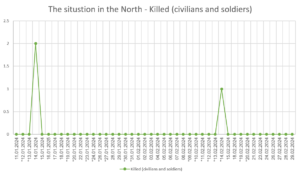 The situation in the North - Killed (civilians and soldiers) - Graphs
