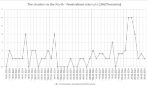 The situation in the North - Penetrations attempts (UAV_Terrorists)