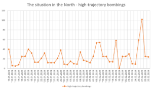 The situation in the North - high-trajectory bombings