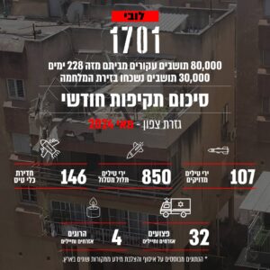 May summary of Hezbollah attacks along Israel Lebanon border 