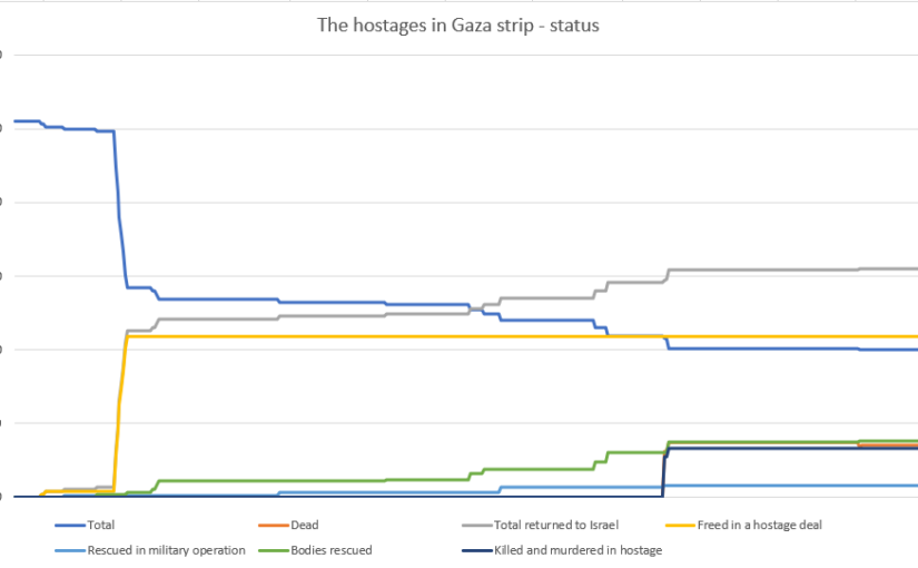 The hostages in Gaza strip – status – 462nd day of war