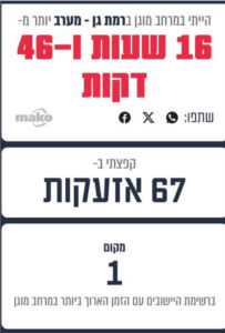 I was in the protected area in Ramat Gan West more than 16 hours and 46 minutes of 67 alarms. 1st place in longest time in the protected area settlements list.