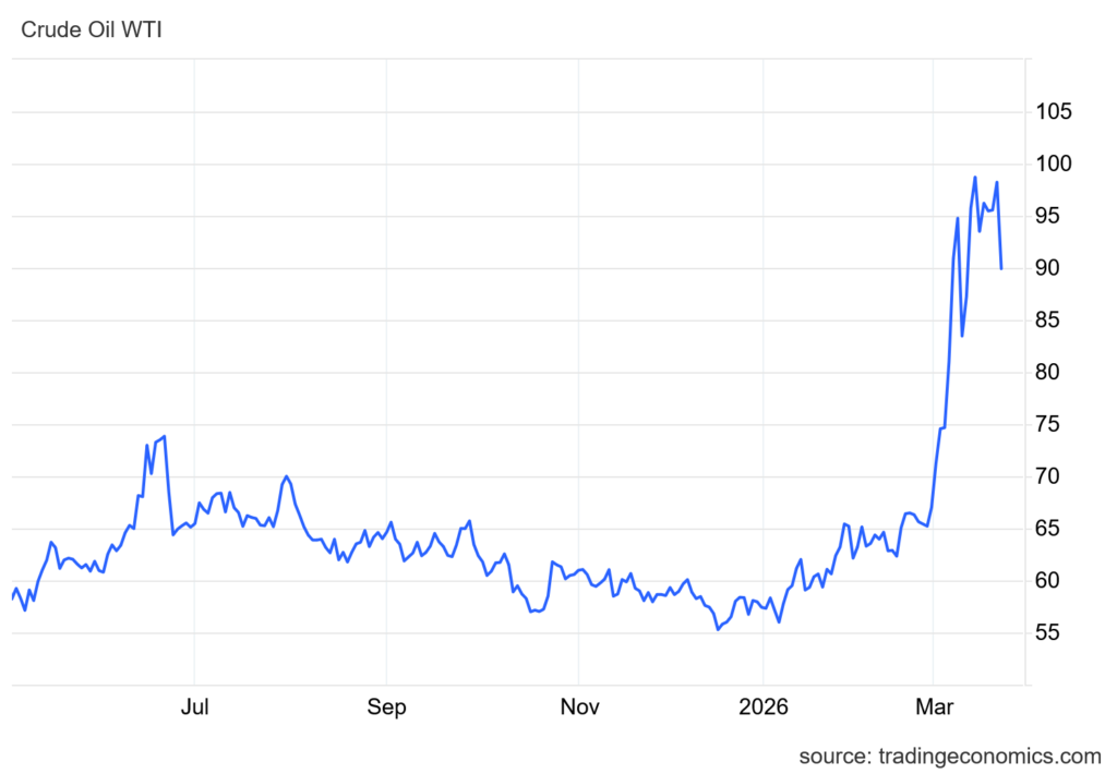 Oil prices surged in the past year - you can clearly see the spike in the prices since the beginning of this war (Source: tradingeconomics.com) - War on energy