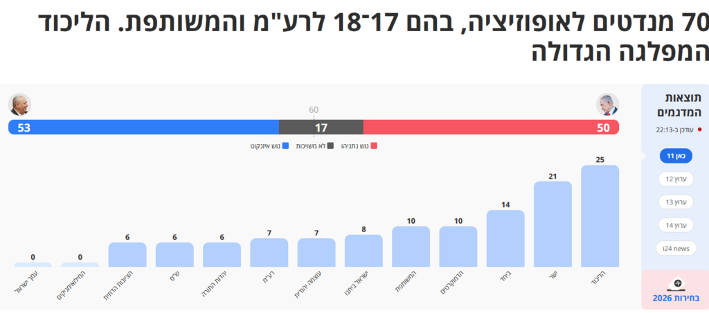 All channels results as the ballots closed