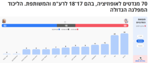 All channels results as the ballots closed