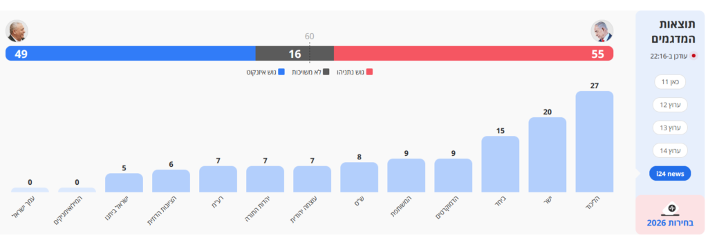 All channels results as the ballots closed
