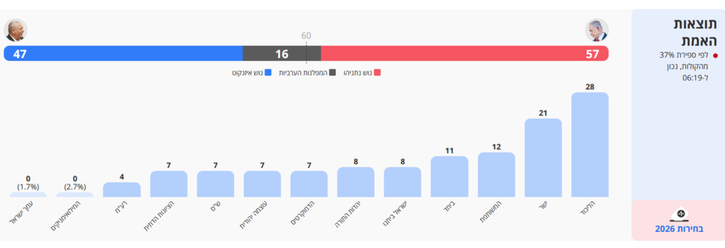 6:19 in the morning (after counting 67% of the votes) - 57 to Bibi; 47 to Eisenkot