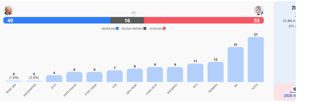 6:19 in the morning (after counting 67% of the votes) - 57 to Bibi; 47 to Eisenkot - 2026 elections