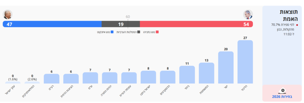 11:02 in the morning (after counting 70.7% of the votes) - 57 to Bibi; 47 to Eisenkot - 2026 elections