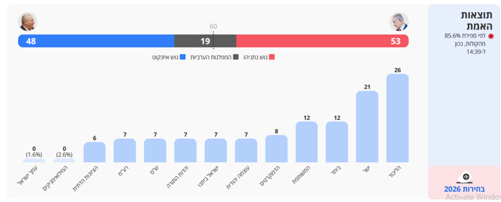 14:39  in the morning (after counting 85.6% of the votes) - 57 to Bibi; 47 to Eisenkot