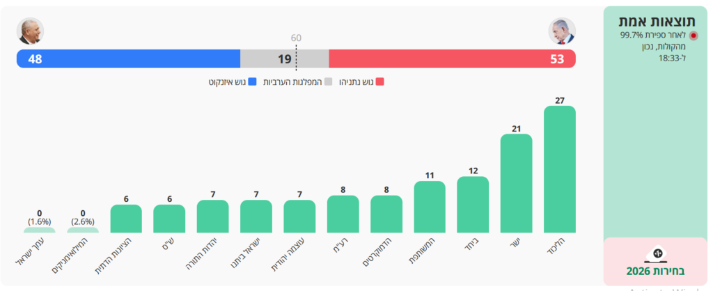 18:33  in the evening - final results (after counting 99.7% of the votes) - 53 to Bibi; 48 to Eisenkot - 2026 elections